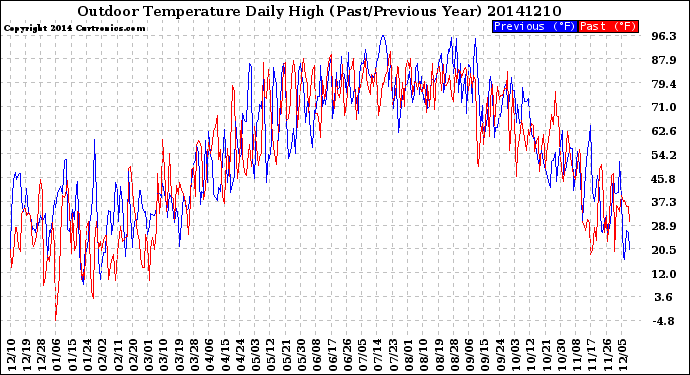 Milwaukee Weather Outdoor Temperature<br>Daily High<br>(Past/Previous Year)