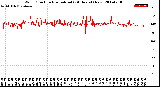 Milwaukee Weather Wind Direction<br>Normalized<br>(24 Hours) (New)