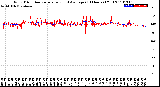 Milwaukee Weather Wind Direction<br>Normalized and Average<br>(24 Hours) (Old)