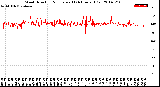 Milwaukee Weather Wind Direction<br>Normalized<br>(24 Hours) (Old)