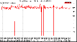 Milwaukee Weather Wind Direction<br>(24 Hours)