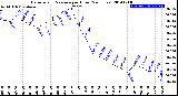 Milwaukee Weather Barometric Pressure<br>per Hour<br>(24 Hours)