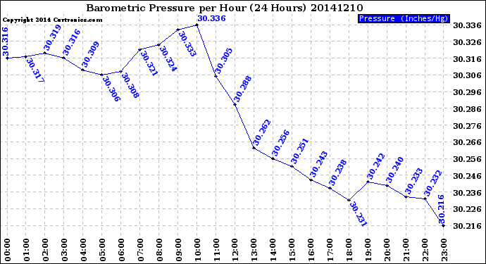 Milwaukee Weather Barometric Pressure<br>per Hour<br>(24 Hours)