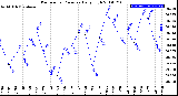 Milwaukee Weather Barometric Pressure<br>Daily High