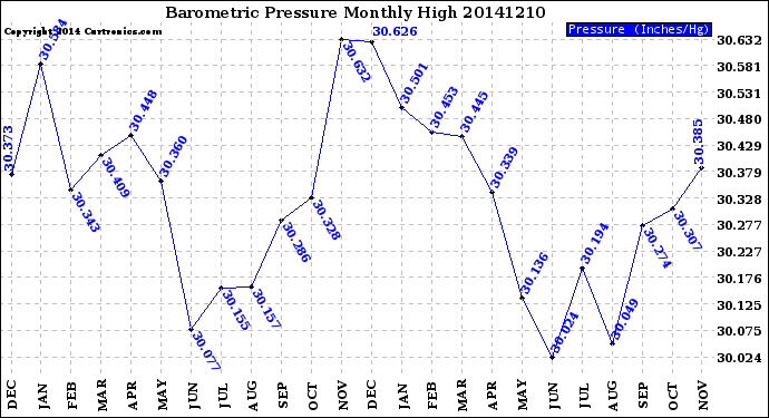 Milwaukee Weather Barometric Pressure<br>Monthly High