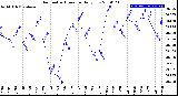 Milwaukee Weather Barometric Pressure<br>Daily Low