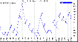 Milwaukee Weather Wind Chill<br>Daily Low