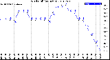 Milwaukee Weather Wind Chill<br>(24 Hours)