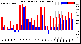 Milwaukee Weather Dew Point<br>Daily High/Low