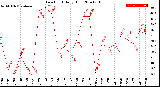 Milwaukee Weather Dew Point<br>Daily High