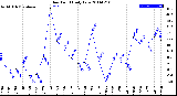 Milwaukee Weather Dew Point<br>Daily Low