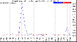 Milwaukee Weather Evapotranspiration<br>vs Rain per Day<br>(Inches)