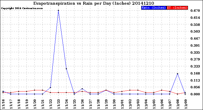 Milwaukee Weather Evapotranspiration<br>vs Rain per Day<br>(Inches)