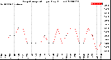 Milwaukee Weather Evapotranspiration<br>per Day (Inches)