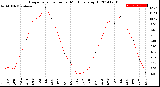 Milwaukee Weather Evapotranspiration<br>per Month (qts sq/ft)