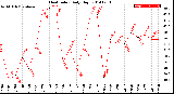 Milwaukee Weather Heat Index<br>Daily High