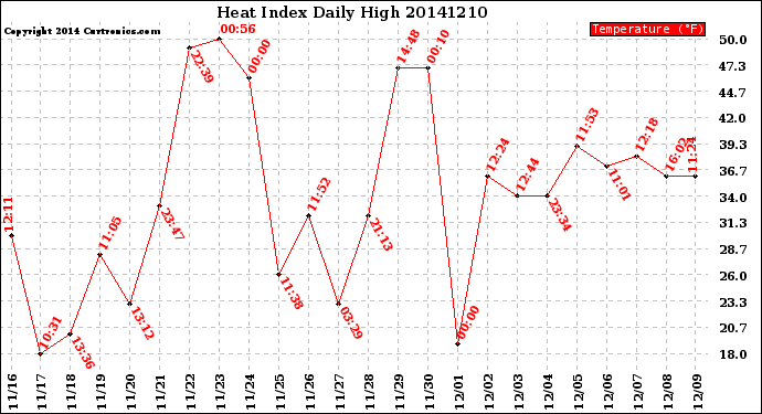 Milwaukee Weather Heat Index<br>Daily High