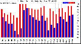 Milwaukee Weather Outdoor Humidity<br>Daily High/Low