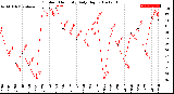 Milwaukee Weather Outdoor Humidity<br>Daily High