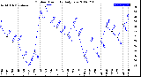 Milwaukee Weather Outdoor Humidity<br>Daily Low