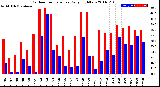 Milwaukee Weather Outdoor Temperature<br>Daily High/Low