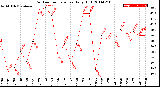 Milwaukee Weather Outdoor Temperature<br>Daily High