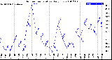 Milwaukee Weather Outdoor Temperature<br>Daily Low