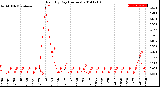 Milwaukee Weather Rain<br>By Day<br>(Inches)