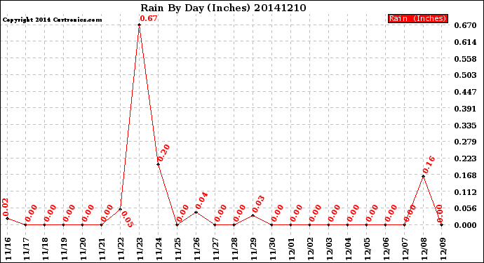 Milwaukee Weather Rain<br>By Day<br>(Inches)