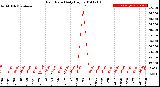 Milwaukee Weather Rain Rate<br>Daily High