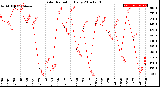 Milwaukee Weather Solar Radiation<br>Daily