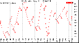 Milwaukee Weather THSW Index<br>Daily High