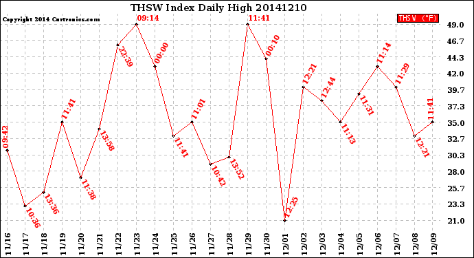 Milwaukee Weather THSW Index<br>Daily High