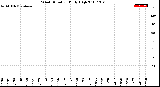 Milwaukee Weather Wind Direction<br>Daily High