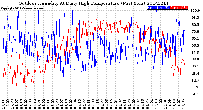 Milwaukee Weather Outdoor Humidity<br>At Daily High<br>Temperature<br>(Past Year)