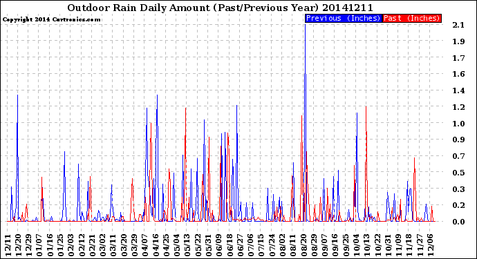 Milwaukee Weather Outdoor Rain<br>Daily Amount<br>(Past/Previous Year)