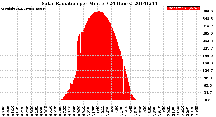 Milwaukee Weather Solar Radiation<br>per Minute<br>(24 Hours)