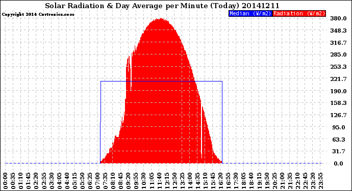 Milwaukee Weather Solar Radiation<br>& Day Average<br>per Minute<br>(Today)