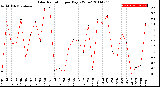 Milwaukee Weather Solar Radiation<br>per Day KW/m2