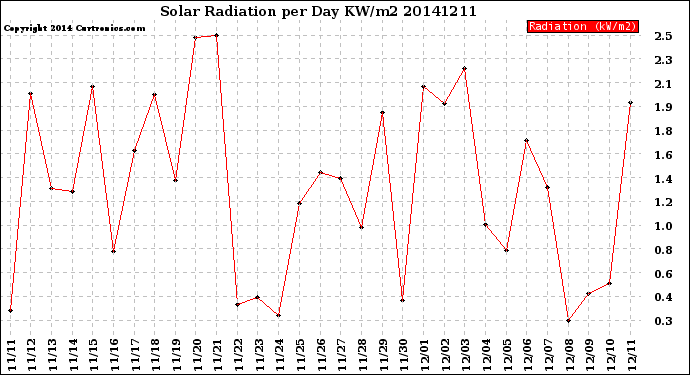 Milwaukee Weather Solar Radiation<br>per Day KW/m2