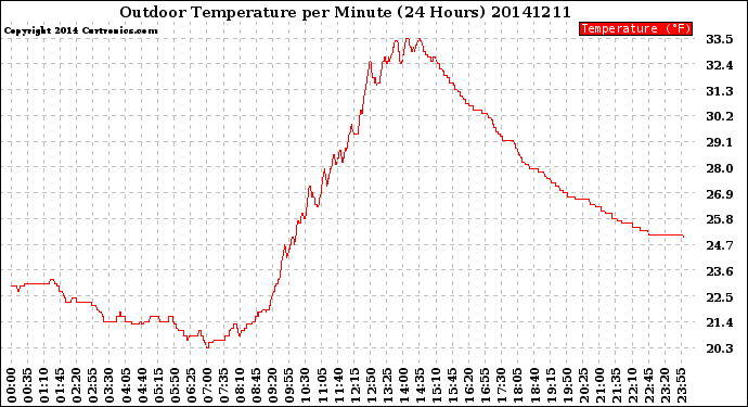 Milwaukee Weather Outdoor Temperature<br>per Minute<br>(24 Hours)