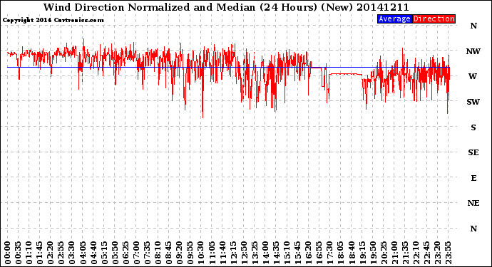 Milwaukee Weather Wind Direction<br>Normalized and Median<br>(24 Hours) (New)