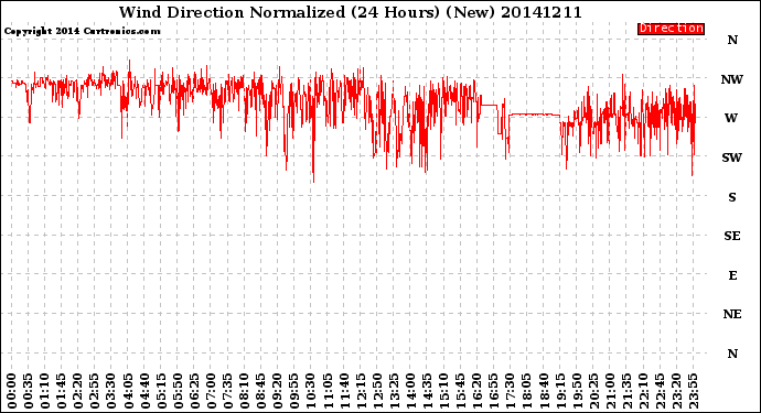 Milwaukee Weather Wind Direction<br>Normalized<br>(24 Hours) (New)