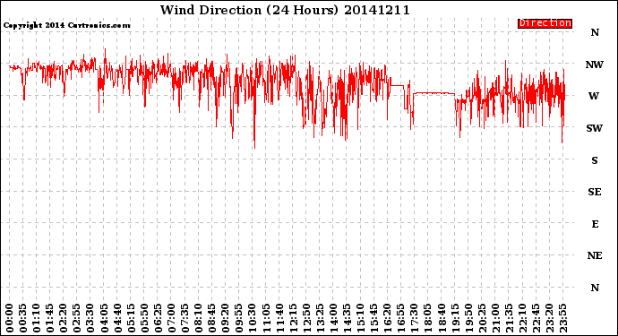 Milwaukee Weather Wind Direction<br>(24 Hours)