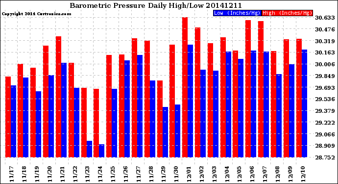 Milwaukee Weather Barometric Pressure<br>Daily High/Low