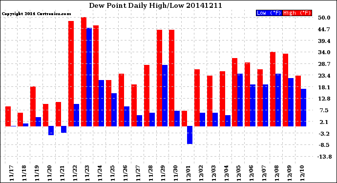 Milwaukee Weather Dew Point<br>Daily High/Low