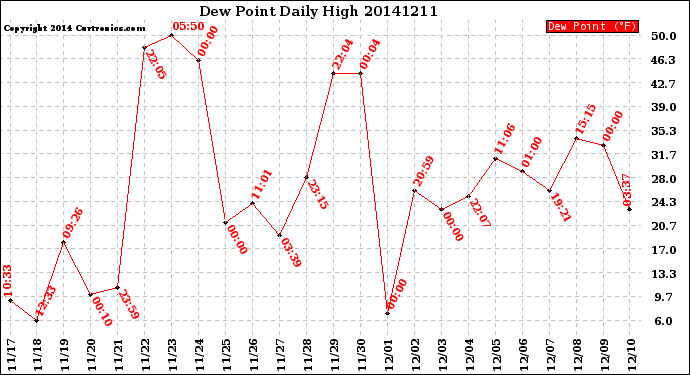 Milwaukee Weather Dew Point<br>Daily High