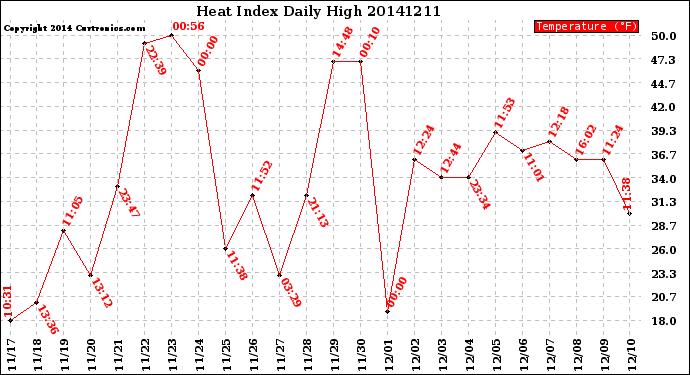 Milwaukee Weather Heat Index<br>Daily High