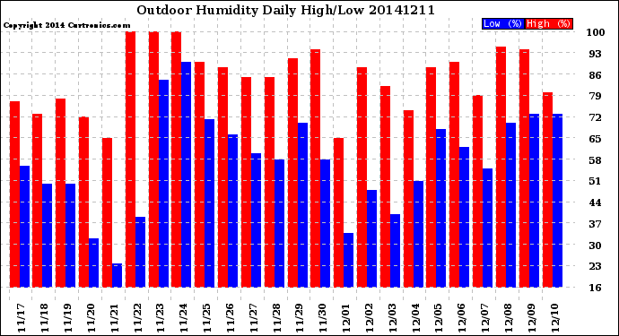 Milwaukee Weather Outdoor Humidity<br>Daily High/Low