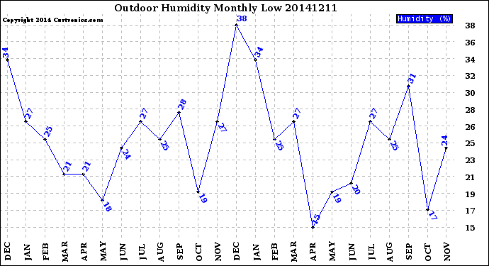 Milwaukee Weather Outdoor Humidity<br>Monthly Low